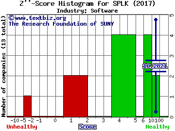 Splunk Inc Z score histogram (Software industry)
