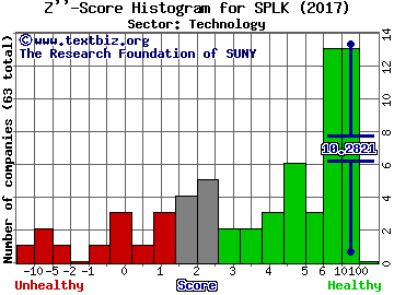 Splunk Inc Z'' score histogram (Technology sector)