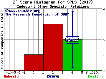 Staples, Inc. Z' score histogram (Other Specialty Retailers industry)