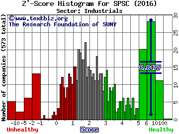 SPS Commerce, Inc. Z' score histogram (Industrials sector)