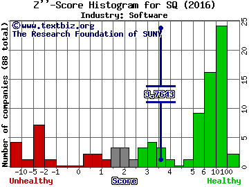 Square Inc Z score histogram (Software industry)