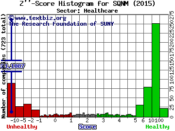 Sequenom, Inc. Z'' score histogram (Healthcare sector)