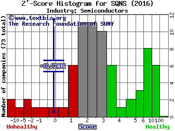Sequans Communications SA ADR Z' score histogram (Semiconductors industry)
