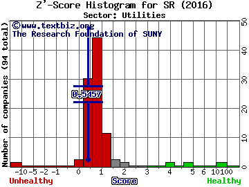 Spire Inc Z' score histogram (Utilities sector)