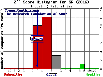 Spire Inc Z score histogram (Natural Gas industry)
