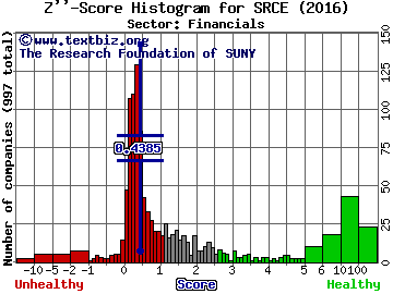 1st Source Corporation Z'' score histogram (Financials sector)