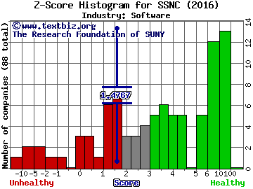 SS&C Technologies Holdings, Inc. Z score histogram (Software industry)