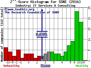 Silver Spring Networks Inc Z score histogram (IT Services & Consulting industry)