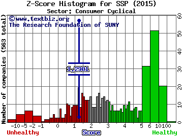 E. W. Scripps Co Z score histogram (Consumer Cyclical sector)
