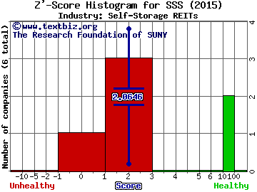 Life Storage Inc Z' score histogram (Self-Storage REITs industry)