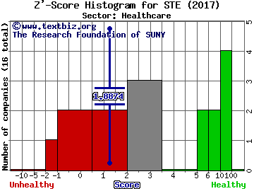 Steris PLC Z' score histogram (Healthcare sector)