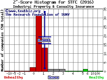 State Auto Financial Corp Z' score histogram (Property & Casualty Insurance industry)