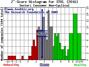 SunOpta, Inc. (USA) Z' score histogram (Consumer Non-Cyclical sector)