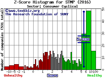 Stamps.com Inc. Z score histogram (Consumer Cyclical sector)