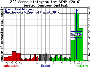 Stamps.com Inc. Z'' score histogram (Consumer Cyclical sector)