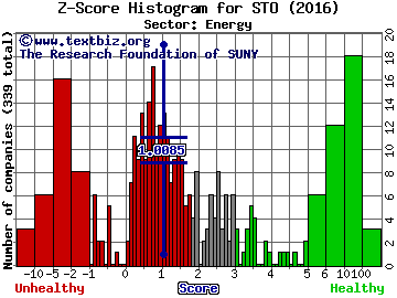 Statoil ASA(ADR) Z score histogram (Energy sector)