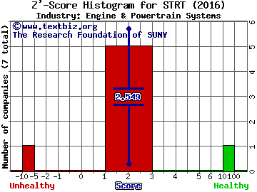 Strattec Security Corp. Z' score histogram (Engine & Powertrain Systems industry)
