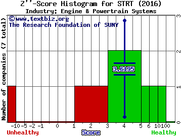 Strattec Security Corp. Z score histogram (Engine & Powertrain Systems industry)
