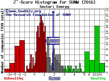 Sunworks Inc Z' score histogram (Energy sector)