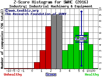 Smith & Wesson Holding Corp Z score histogram (Industrial Machinery & Equipment industry)