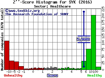 Stryker Corporation Z'' score histogram (Healthcare sector)