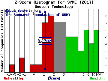 Symantec Corporation Z score histogram (Technology sector)