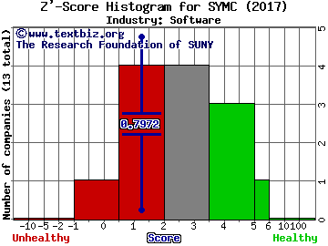 Symantec Corporation Z' score histogram (Software industry)