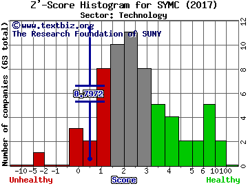 Symantec Corporation Z' score histogram (Technology sector)