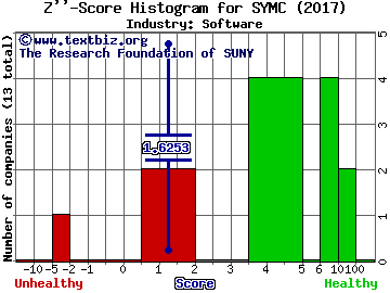 Symantec Corporation Z score histogram (Software industry)