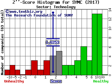Symantec Corporation Z'' score histogram (Technology sector)