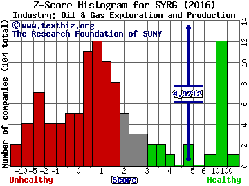 Synergy Resources Corp Z score histogram (Oil & Gas Exploration and Production industry)