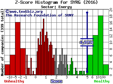 Synergy Resources Corp Z score histogram (Energy sector)