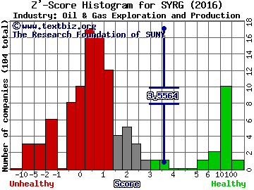 Synergy Resources Corp Z' score histogram (Oil & Gas Exploration and Production industry)