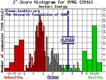 Synergy Resources Corp Z' score histogram (Energy sector)