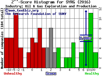 Synergy Resources Corp Z score histogram (Oil & Gas Exploration and Production industry)