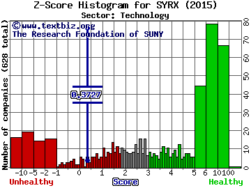 Sysorex Global Z score histogram (Technology sector)