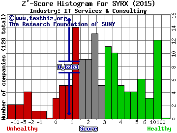 Sysorex Global Z' score histogram (IT Services & Consulting industry)