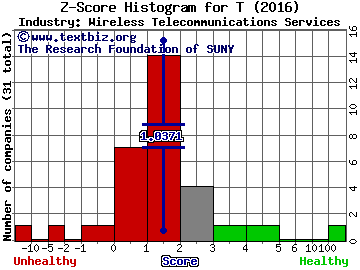 AT&T Inc. Z score histogram (Wireless Telecommunications Services industry)