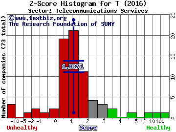 AT&T Inc. Z score histogram (Telecommunications Services sector)