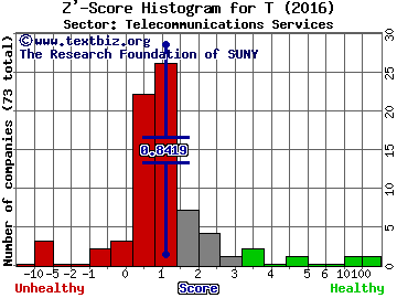 AT&T Inc. Z' score histogram (Telecommunications Services sector)