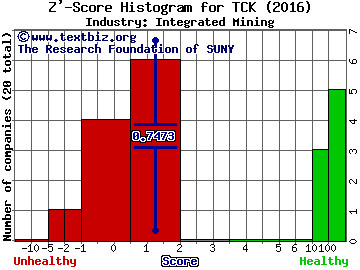 Teck Resources Ltd (USA) Z' score histogram (Integrated Mining industry)