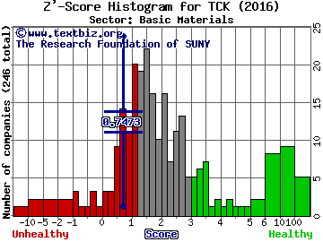 Teck Resources Ltd (USA) Z' score histogram (Basic Materials sector)