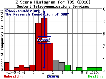 Telephone & Data Systems, Inc. Z score histogram (Telecommunications Services sector)