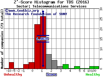 Telephone & Data Systems, Inc. Z' score histogram (Telecommunications Services sector)
