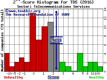 Telephone & Data Systems, Inc. Z'' score histogram (Telecommunications Services sector)