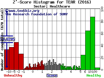TearLab Corp Z' score histogram (Healthcare sector)