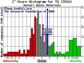 Tredegar Corporation Z' score histogram (Basic Materials sector)