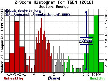 Tecogen Inc Z score histogram (Energy sector)