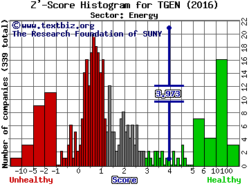 Tecogen Inc Z' score histogram (Energy sector)