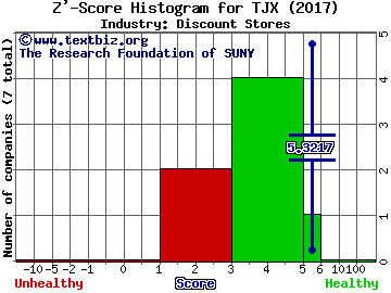 TJX Companies Inc Z' score histogram (Discount Stores industry)
